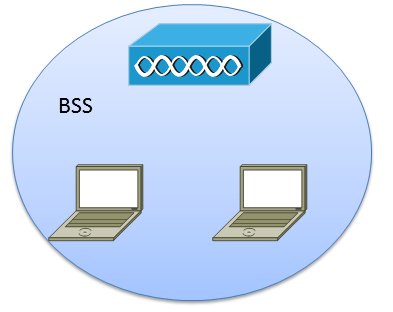 Basic Service Set